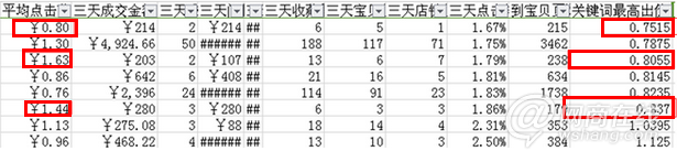 直通車優(yōu)化如何實現(xiàn)低價引流