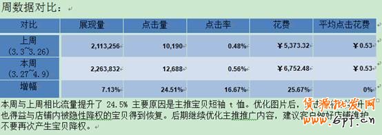 如何做好直通車賬戶診斷思路