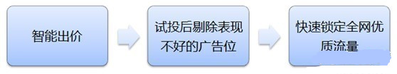鉆展新系統投放推廣攻略！