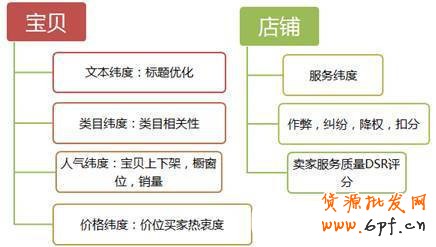 提升自然搜索流量及類目流量技巧