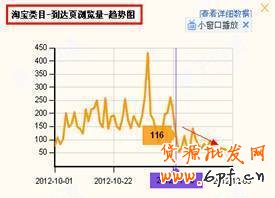 提升自然搜索流量及類目流量技巧