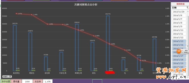 如何利用數據做好熱賣款頁面優化