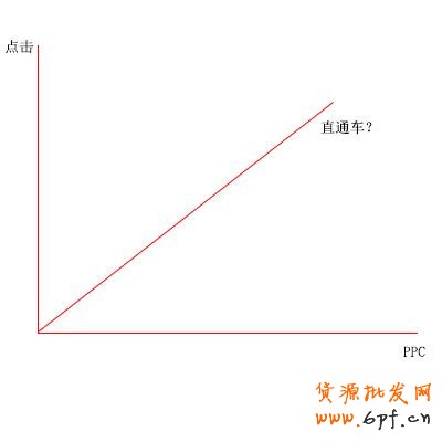 詳談直通車提升轉化率思路！