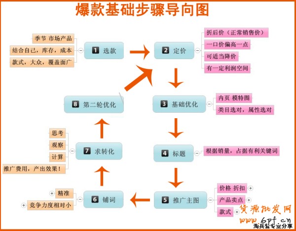 直通車打造爆款