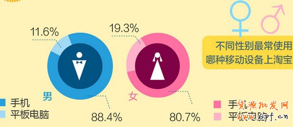 淘寶移動端網購消費者特點