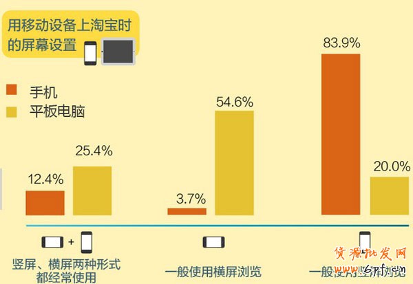 淘寶移動端網購消費者特點