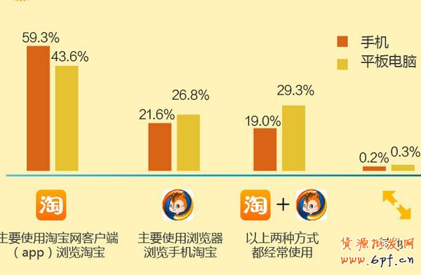 淘寶移動端網購消費者特點