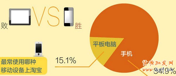 淘寶移動端網購消費者特點