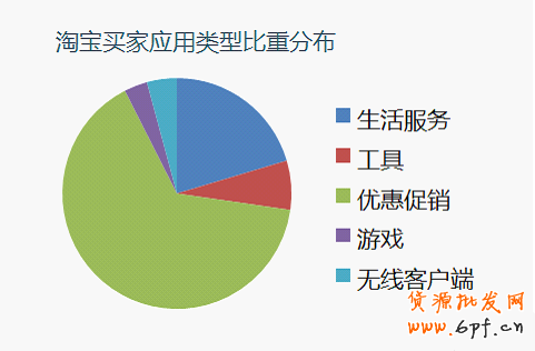 利用淘寶買家應用進行免費引流