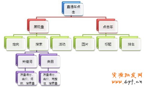 淘寶直通車為什么沒效果6