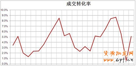 淘寶直通車為什么沒效果10