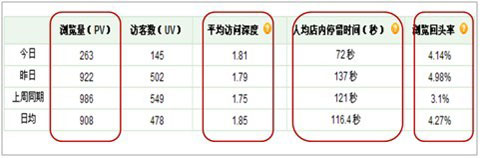 淘寶直通車為什么沒效果