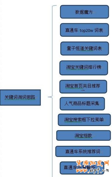 如何輕松掌握直通車淘詞技巧