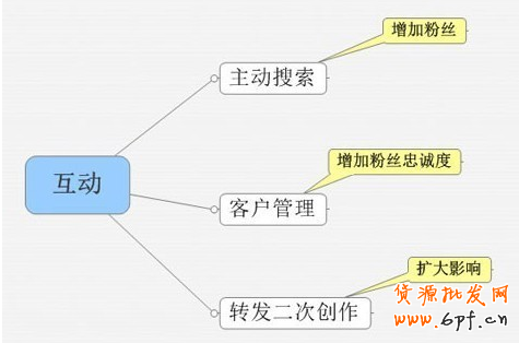 微博營銷策略：粉絲增長秘訣