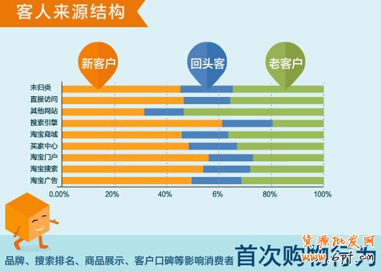 網店訪客分析2