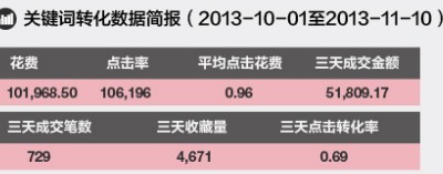 直通車roi