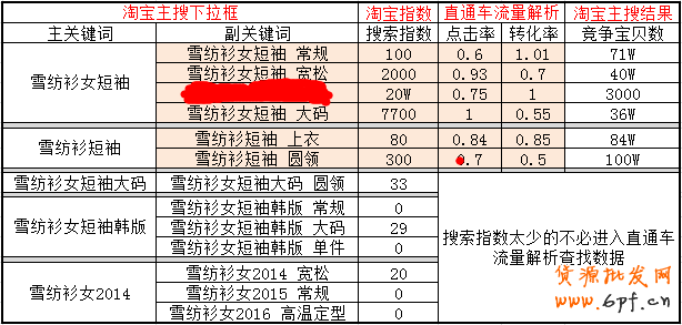 實(shí)戰(zhàn)：寶貝標(biāo)題優(yōu)化絕招