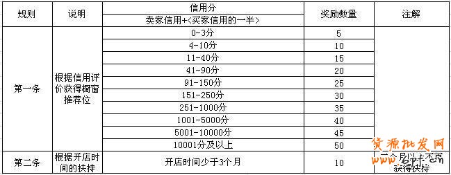 淘寶櫥窗推薦位所要知曉的規則