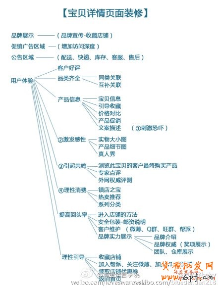 寶貝詳情頁設計