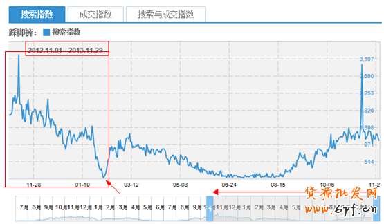 解讀淘寶指數中隱藏著哪些秘密