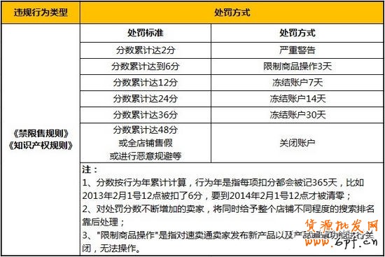 速賣通侵權禁限售處罰方式