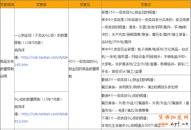 商品發(fā)布數(shù)量限制說(shuō)明公告