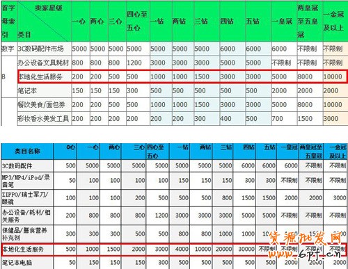 淘寶“商品發布數量限制”調整  