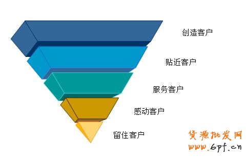 網站盈利金字塔