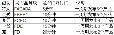 淘寶開店掌握寶貝上架時間圖文教程