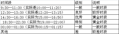 淘寶開店掌握寶貝上架時間圖文教程