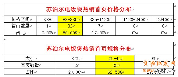 店鋪定位之同質(zhì)化競爭解決方案