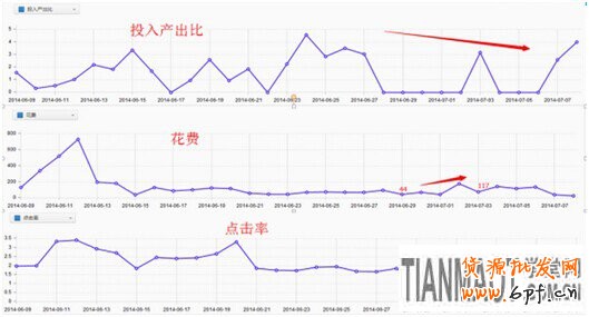 告訴賣家花最少的錢來引更多流量的方法