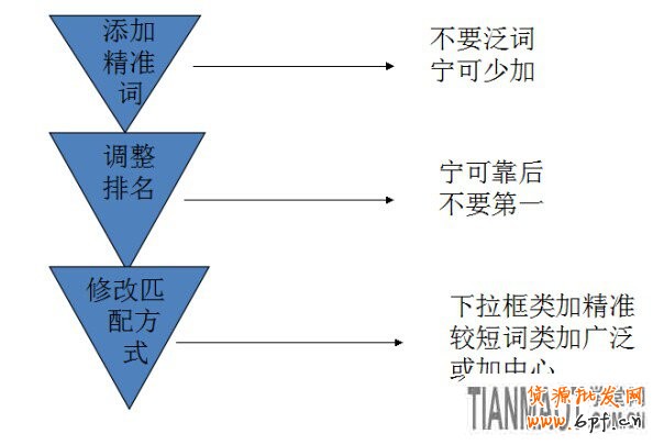 告訴賣家花最少的錢來引更多流量的方法