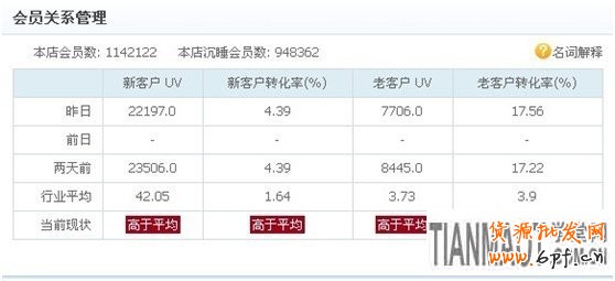 如何給店鋪做個CRM的自我診斷3