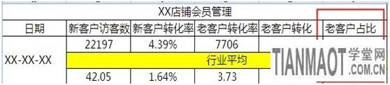 如何給店鋪做個CRM的自我診斷4