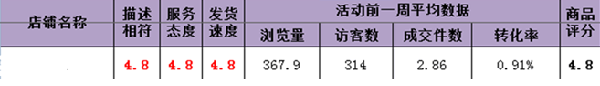   天天特價活動如何促進轉(zhuǎn)化