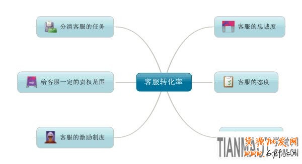  客服轉化率 網店的銷售秘訣