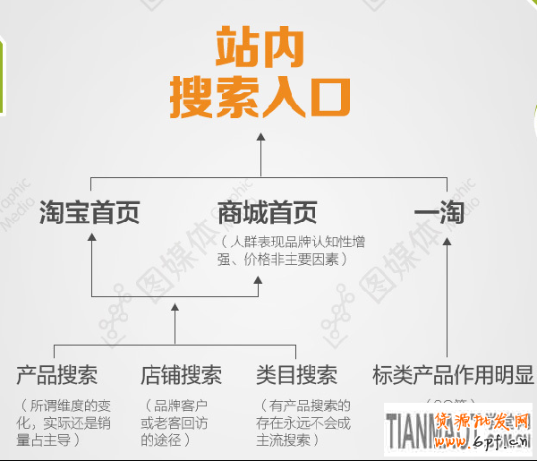 網店流量來源