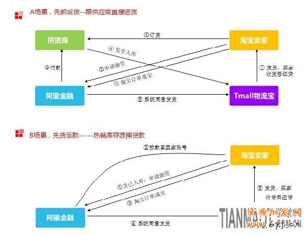 淘寶貸款