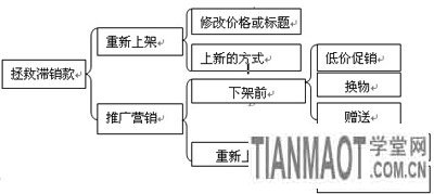 中小賣家應如何拯救滯銷寶貝