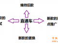 女裝換季，直通車該如何調(diào)整？