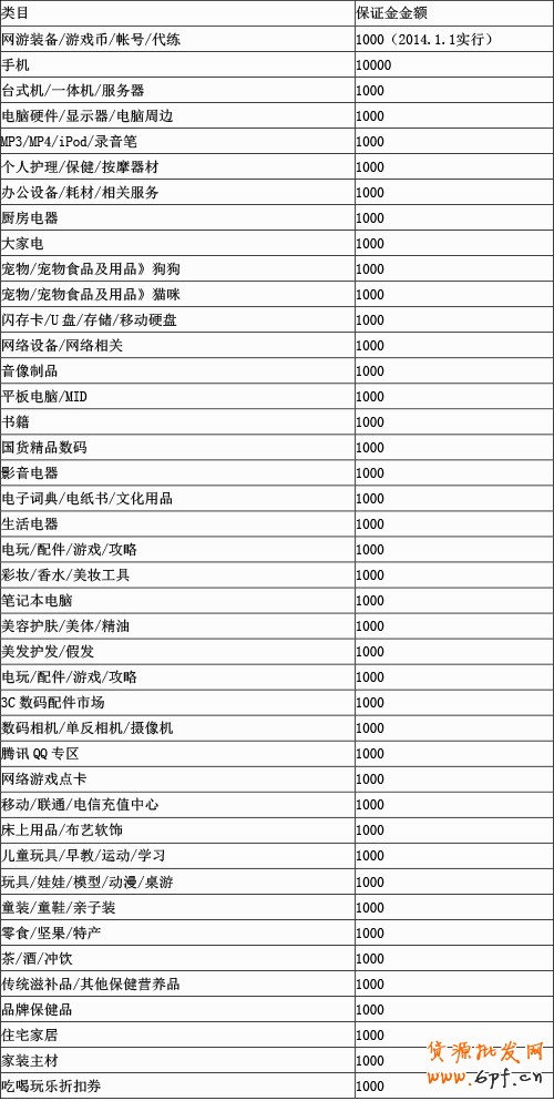 2014年淘寶各類目保證金列表