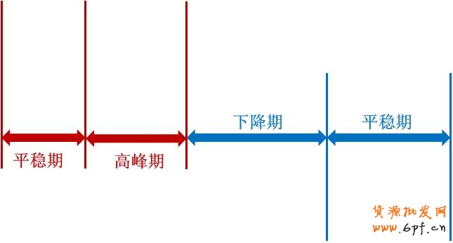 依據變化隨時調整