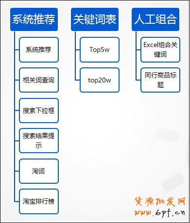 優化指南：直通車10大選詞方法