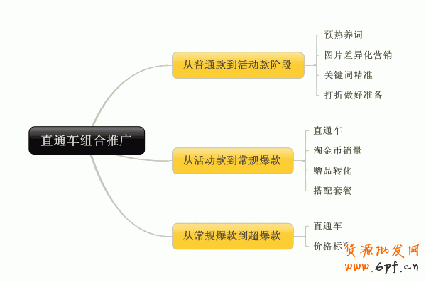 直通車組合拳讓點轉飆升