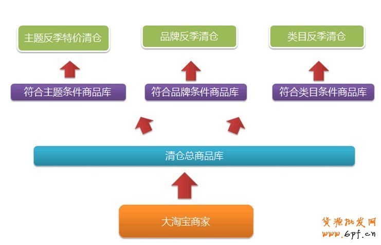 清倉改變思路：主打產業帶清倉