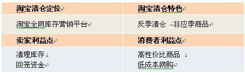 清倉改變思路：主打產業帶清倉