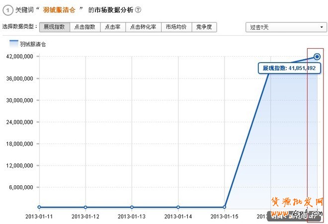 淘寶搜索首頁扶持關鍵詞淺析——羽絨服清倉之實戰（夭折）