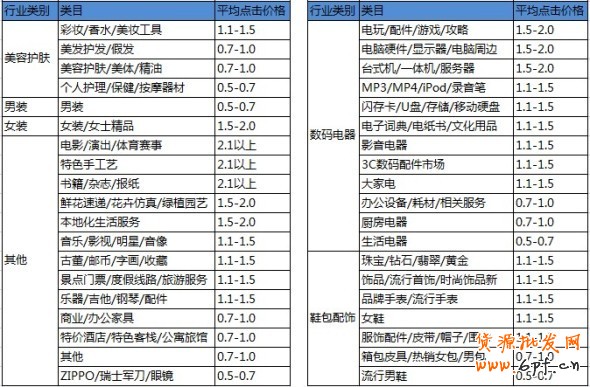 中小賣家如何設置類目出價