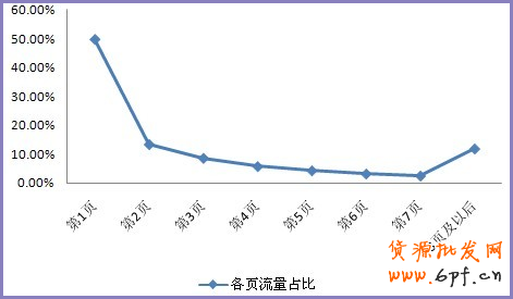 中小賣家如何設置類目出價